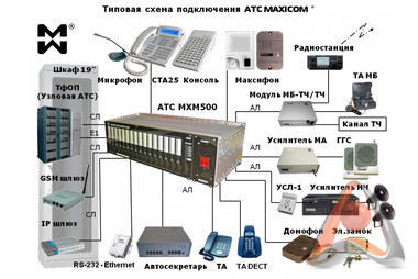 Цифровая мини АТС Maxicom МХМ500P, базовый блок B500P