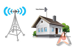Внешний 4G (LTE) клиент, антенна со встроенным роутером и модемом, MWTech LTE Station